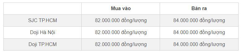 Bảng giá vàng SJC và Doji cập nhật đầu giờ sáng 1/10