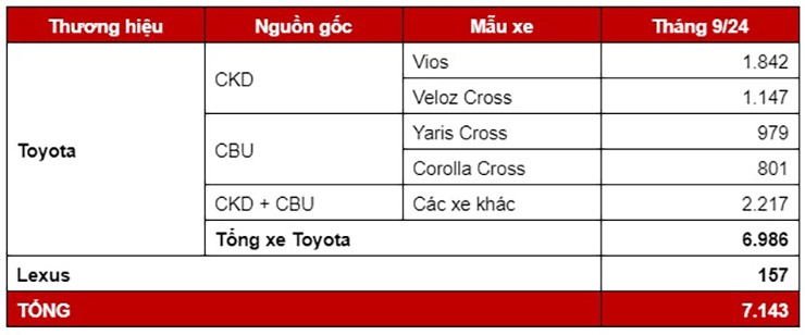 Toyota Việt Nam công bố doanh số bán hàng tăng 150% so với tháng trước - 1