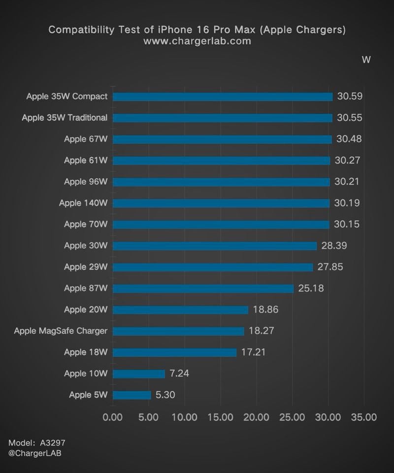 Does the iPhone 16 charging speed really reach 45W as expected? - 2