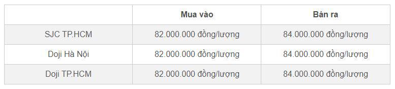 Bảng giá vàng SJC và Doji cập nhật đầu giờ sáng 3/10