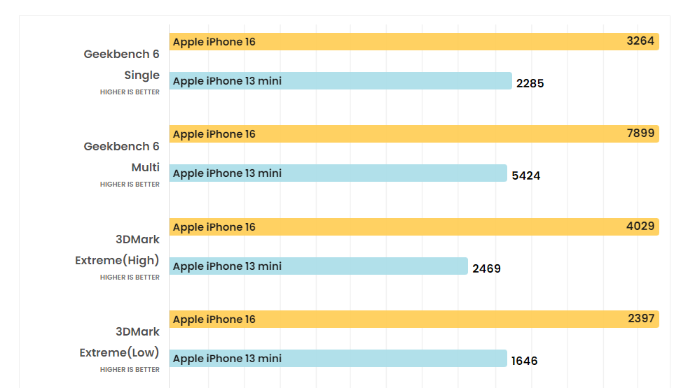 Compare performance between 2 devices.