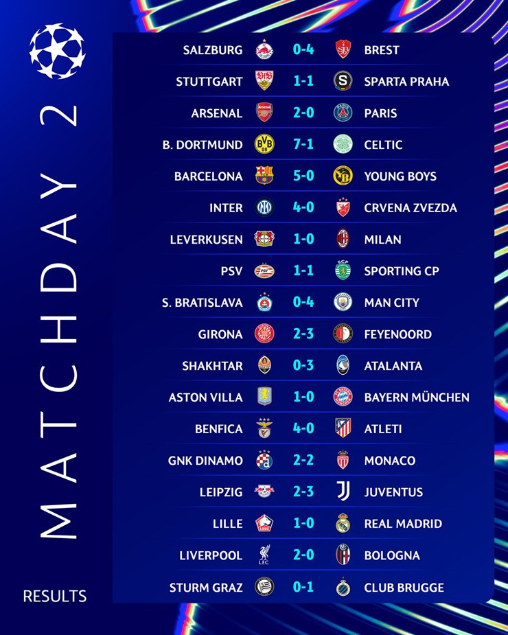 Điểm nóng Cúp C1: Ông lớn Ngoại hạng Anh thắng to, La Liga buồn nhiều hơn vui - 3