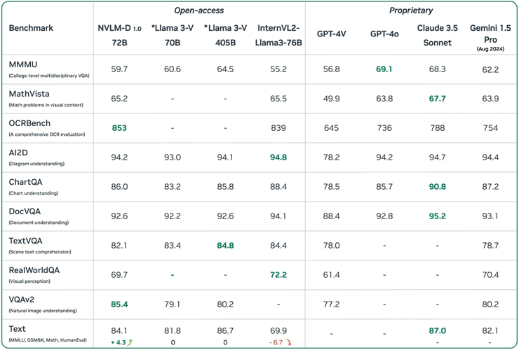 So sánh điểm hiệu suất Benchmark của NVLM-D-72B và những cái tên khác.