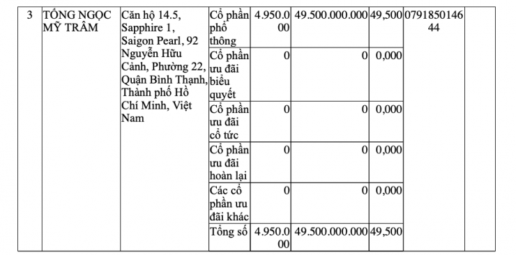 Danh sách cổ đông sáng lập CTCP UNICAP (Nguồn: Cổng thông tin Quốc gia về đăng ký doanh nghiệp).