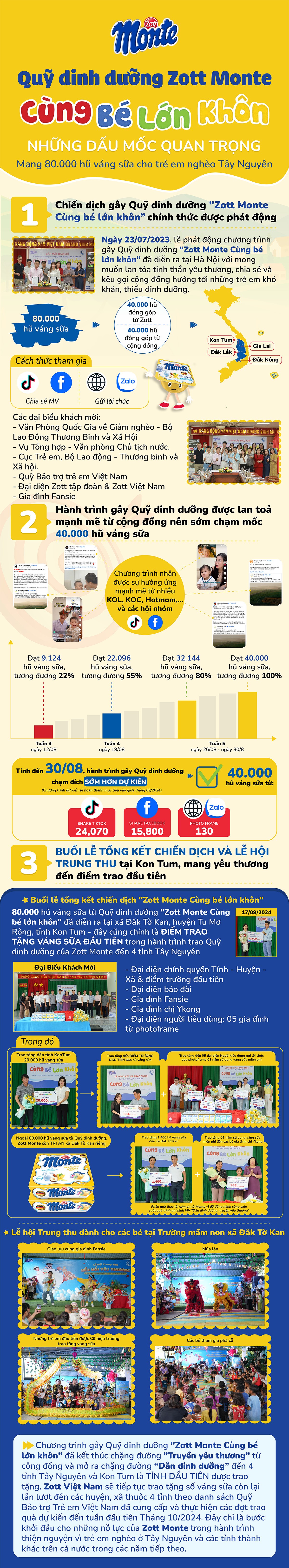 Tổng kết Quỹ dinh dưỡng Zott Monte cùng bé lớn khôn - 1