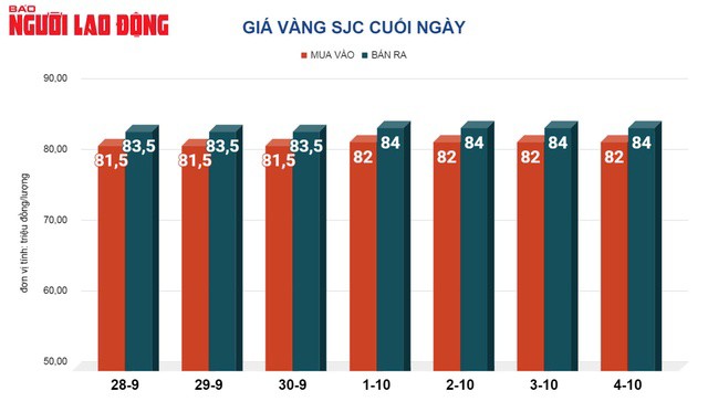 Giá vàng hôm nay 5-10: Giảm sâu rồi bất ngờ tăng mạnh - 2