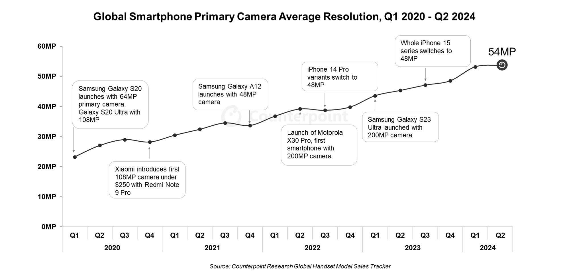 Độ phân giải của camera trên smartphone ngày càng tăng.