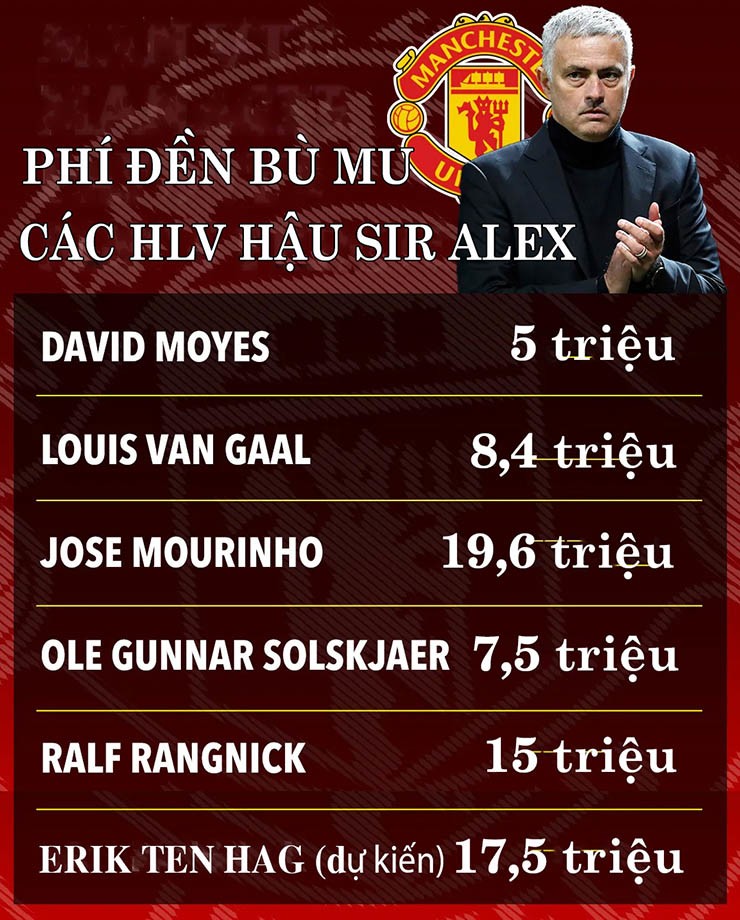 MU phải đền bù khoản tiền khổng lồ cho các HLV, Mourinho từng vớ bẫm - 2