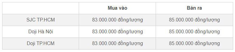 Bảng giá vàng SJC và Doji cập nhật đầu giờ sáng 8/10