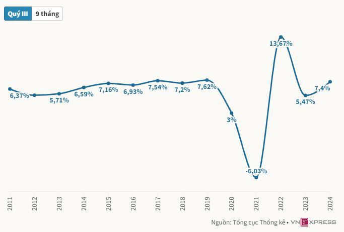 Vì sao tăng trưởng GDP quý III &#39;vượt mọi dự báo&#39;? - 2