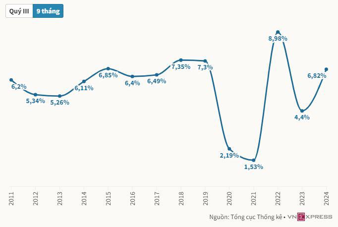 Vì sao tăng trưởng GDP quý III &#39;vượt mọi dự báo&#39;? - 3