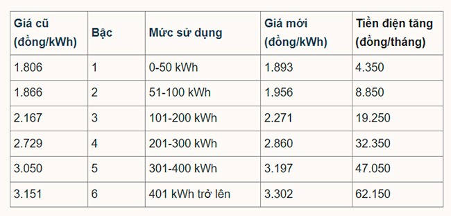 Giá điện tăng 4,8% lên hơn 2.100 đồng/kWh từ hôm nay - 1