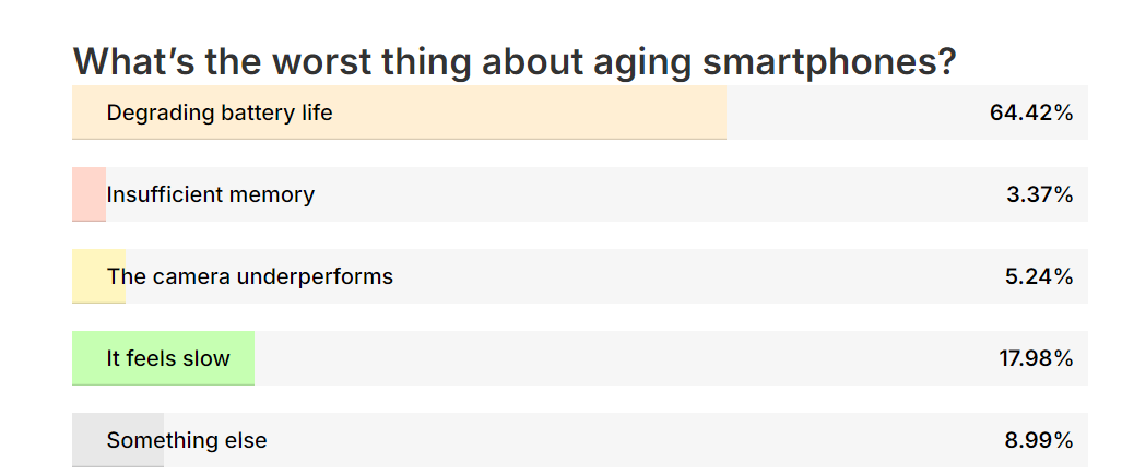 Many people upgrade to new smartphones because their phone's battery life is shortened.