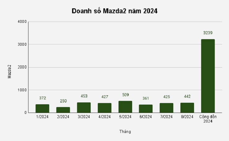 Doanh số Mazda2 vẫn khá "lẹt đẹt" trong năm 2024 - 1