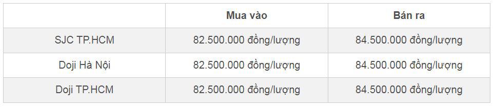 Bảng giá vàng SJC và Doji cập nhật đầu giờ sáng 12/10