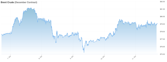 Diễn biến giá dầu Brent hợp đồng giao tháng 12 trong tuần qua. Đơn vị: USD một thùng. Nguồn: OilPrice