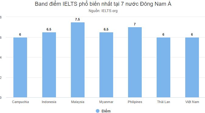 Điểm trung bình IELTS của người Việt tụt hạng - 1