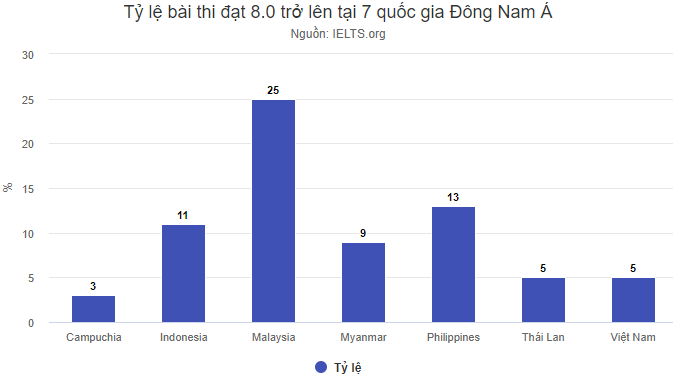 Điểm trung bình IELTS của người Việt tụt hạng - 2