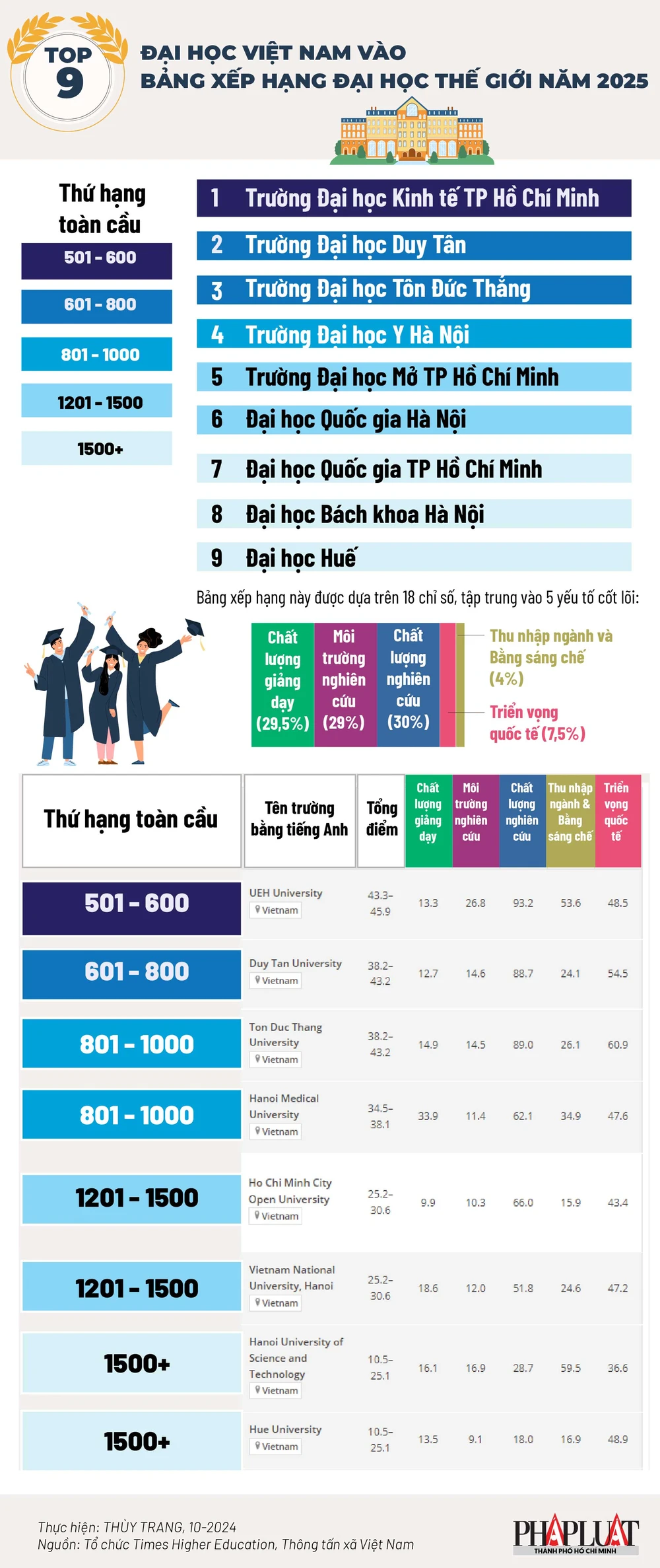 9 đại học Việt Nam vào bảng xếp hạng đại học tốt nhất thế giới năm 2025 - 1