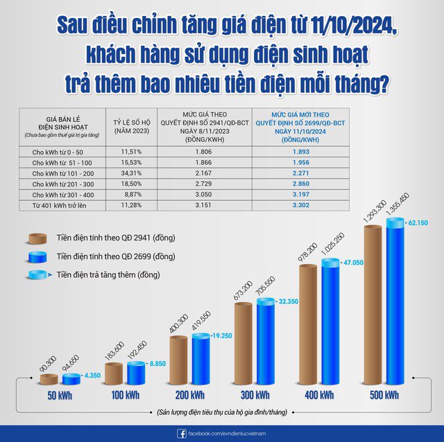 Theo quy định về giá điện mới, hộ gia đình sử dụng điện sinh hoạt dưới 200 kWh/tháng, mức tiền phải trả thêm bình quân là 13.800 đồng/tháng. Ảnh: EVN