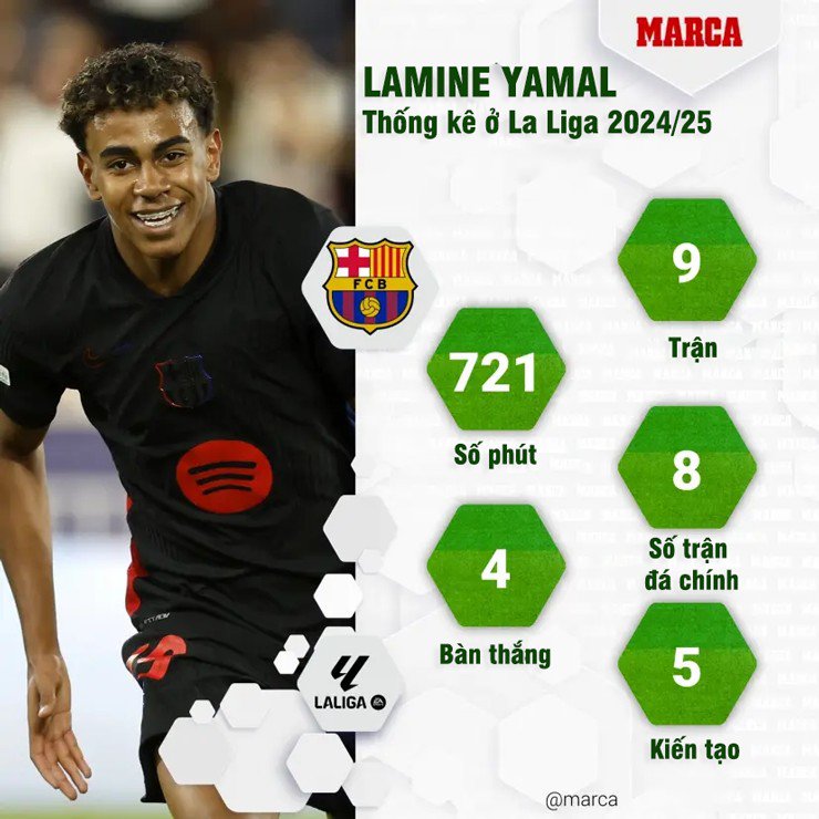 Yamal quá quan trọng với Barca (ảnh: Marca)