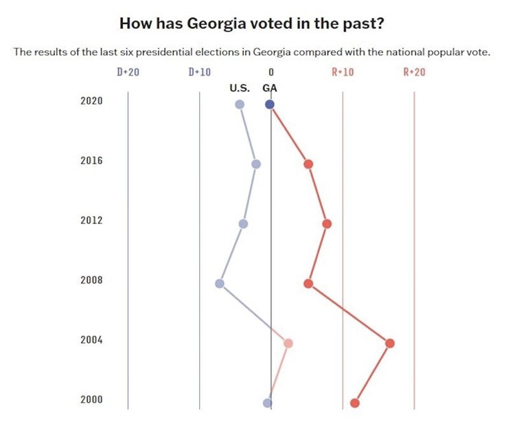 Xu hướng cử tri Mỹ&nbsp;bầu cho ứng viên&nbsp;đảng Cộng hòa (màu đỏ) và đảng dân Chủ (màu xanh) ở bang Georgia kể từ năm 2000. Ảnh: ABC NEws.