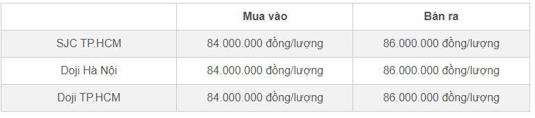 Bảng giá vàng SJC và Doji cập nhật đầu giờ sáng 16/10