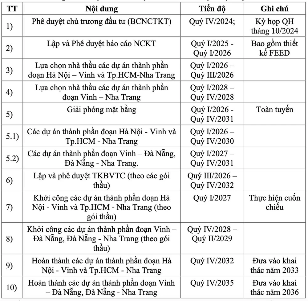 Dự kiến tiến độ hoàn thành dự án.