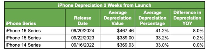 Surprisingly, iPhone is losing value, Samsung keeps its price better - 2