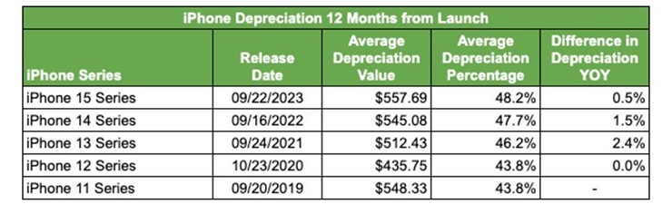 The depreciation of the iPhone 16 as well as iPhone models since generation 12 is very noticeable.