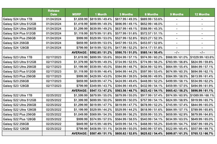 New Galaxy S series models hold their value higher than older models.