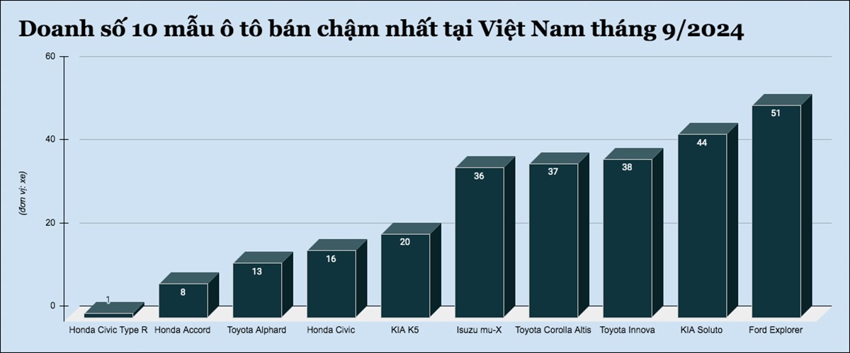 10 mẫu ô tô bán chậm nhất tại Việt Nam tháng 9/2024 - 1