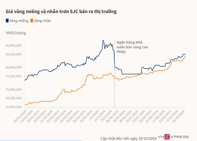 Giá vàng nhẫn lên gần 86 triệu đồng một lượng - 1