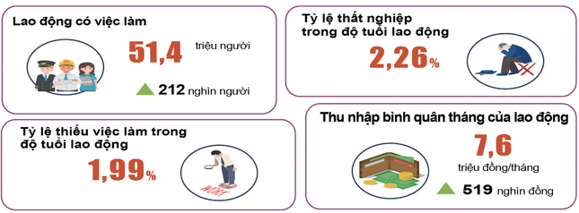 Tình hình lao động việc làm 9 tháng. Số liệu: Tổng cục Thống kê.