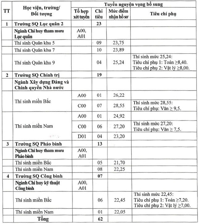 Chỉ tiêu và mức điểm nhận hồ sơ xét tuyển nguyện vọng bổ sung vào đào tạo đại học quân sự năm 2024.