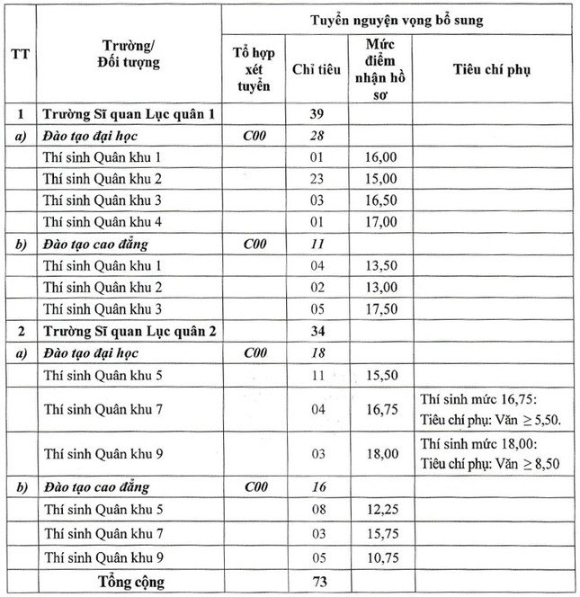 Chỉ tiêu và mức điểm nhận hồ sơ xét tuyển nguyện vọng bổ sung đào tạo đại học, cao đẳng ngành quân sự cơ sở năm 2024