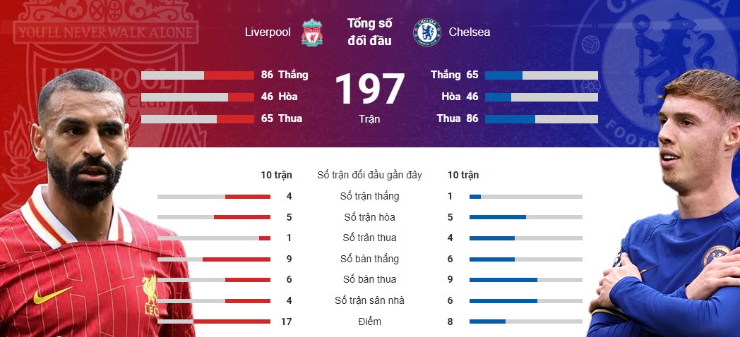 Trực tiếp bóng đá Liverpool - Chelsea: Gánh nặng dành cho Kelleher (Ngoại hạng Anh) - 1