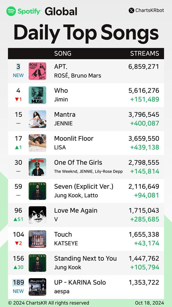 Rosé (BlackPink) surpassed Lisa and Jennie - 1