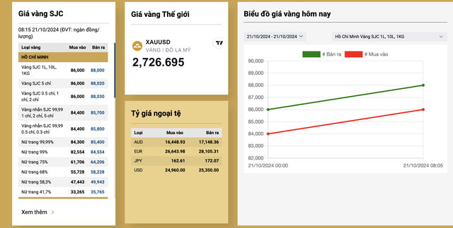 Giá vàng miếng SJC lên 88 triệu đồng/lượng. Nguồn: SJC