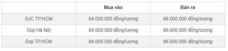 Bảng giá vàng SJC và Doji cập nhật đầu giờ sáng 19/10