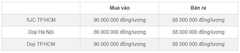 Bảng giá vàng SJC và Doji cập nhật đầu giờ sáng 21/10