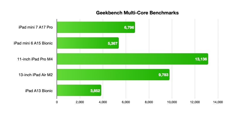 Điểm số Geekbench trong bài kiểm tra đa lõi.