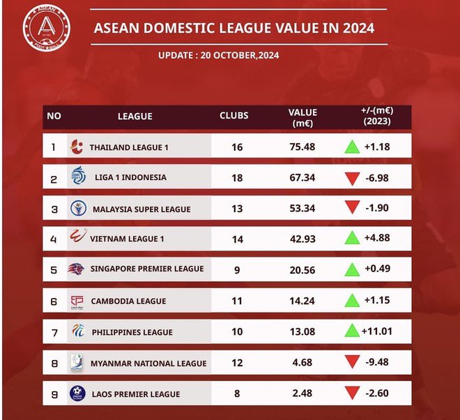 V-League gia tăng giá trị thêm 4,88 triệu euro, củng cố vị trí thứ 4 trong khu vực Đông Nam Á