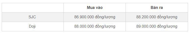 Bảng giá vàng nhẫn SJC và Doji cập nhật chiều 23/10&nbsp;