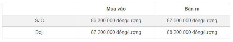 Bảng giá vàng nhẫn SJC và Doji cập nhật sáng 23/10&nbsp;