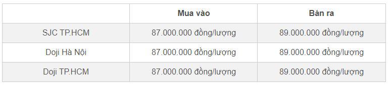 Bảng giá vàng miếng SJC và Doji cập nhật đầu giờ sáng 23/10&nbsp;