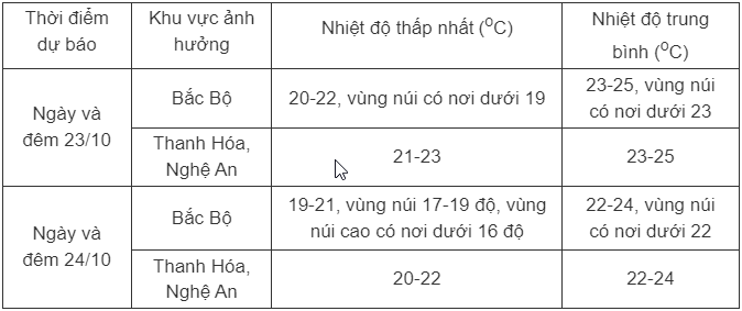 Không khí lạnh bao phủ, miền Bắc chuyển rét - 2