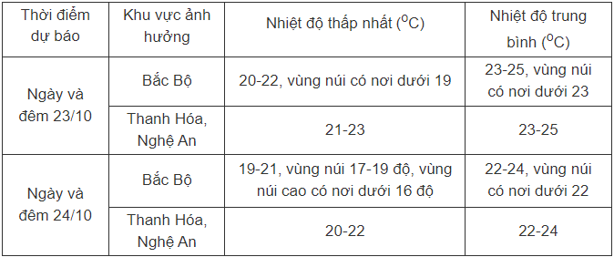 Miền Bắc đón đợt không khí lạnh, chuyển rét ban đêm