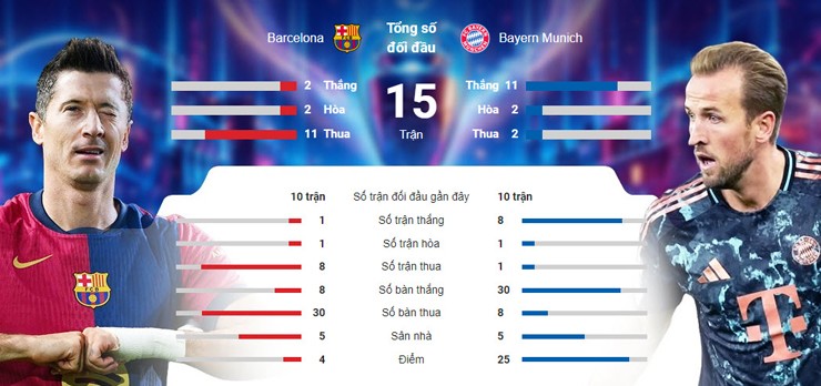 Trực tiếp bóng đá Barcelona - Bayern Munich: Thong dong cuối trận (Hết giờ) - 1