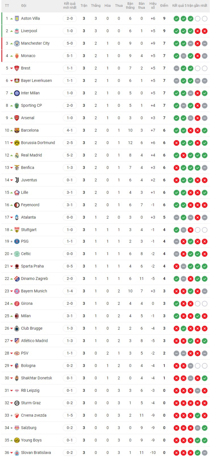 Nóng bảng xếp hạng Cúp C1: Liverpool - Man City vào top 3, Bayern "rơi tự do" vì Barca - 3